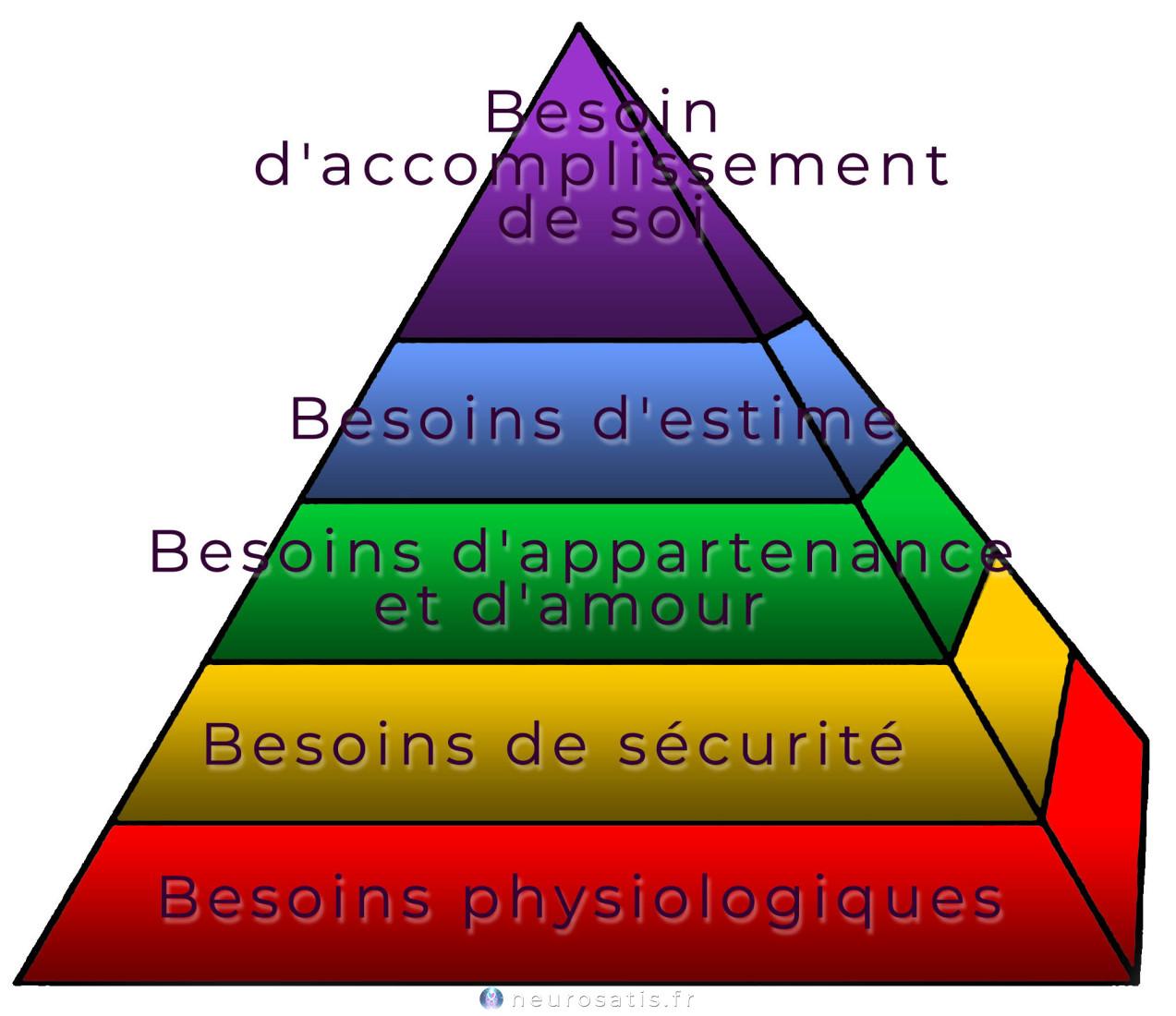 F) La pyramide de Maslow