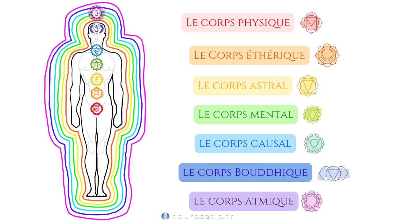 Prcisions sur les corps subtils humains